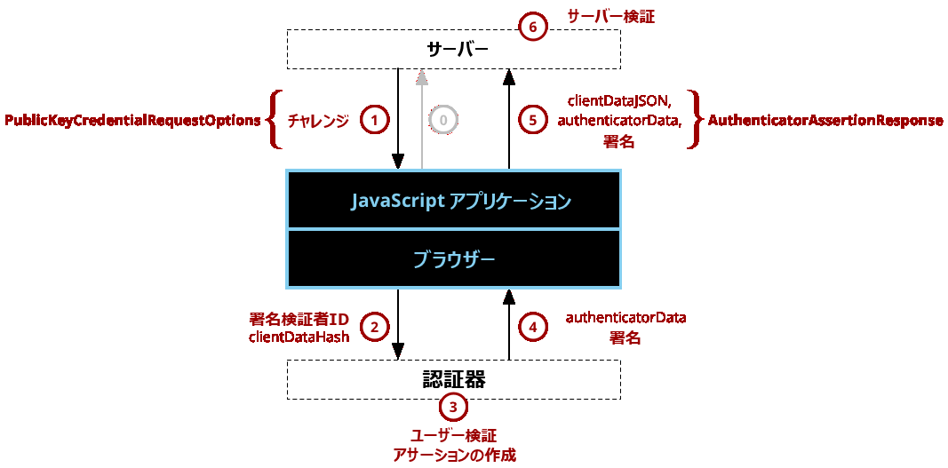 WebAuthn 認証コンポーネントとデータフロー図