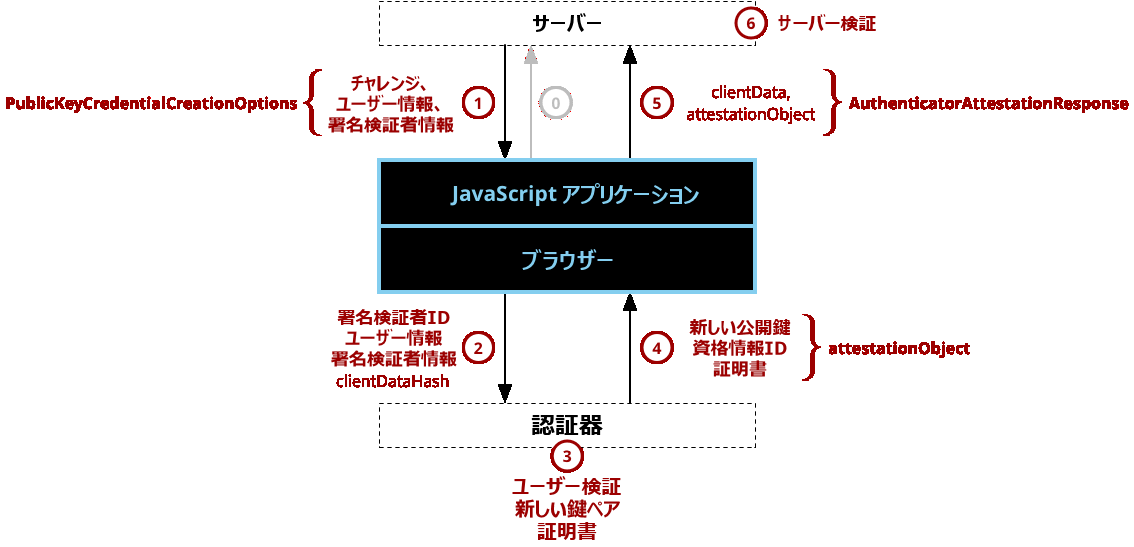 ウェブ認証 API のコンポーネントの登録とデータフロー図