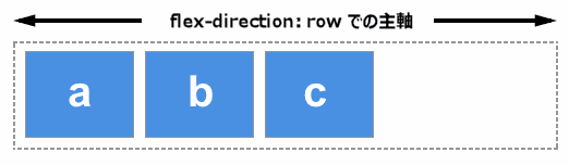 flex-direction が row に設定された場合の主軸は、インライン方向の行に沿った軸となる。