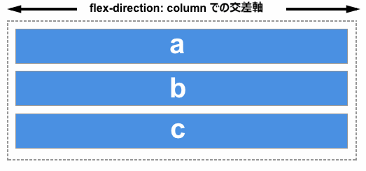 flex-direction が column に設定されている場合の交差軸は、インライン方向に沿った軸となる。