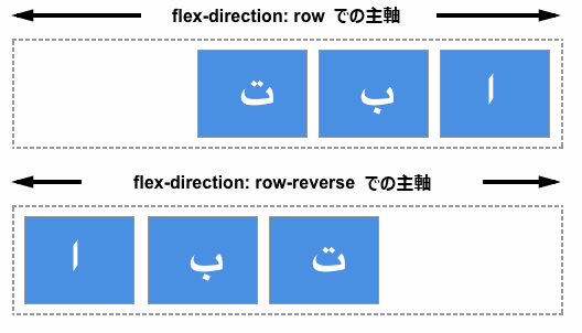 アラビア文字の場合に row が右から始まり、 row-reverse では左から始まることを示すフレックスコンテナー