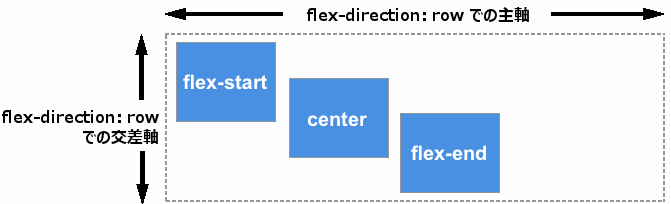 3 つのアイテムがあり、1 つ目は flex-start、2 つ目は center、3 つ目は flex-end に配置されている。垂直軸上で配置されている。