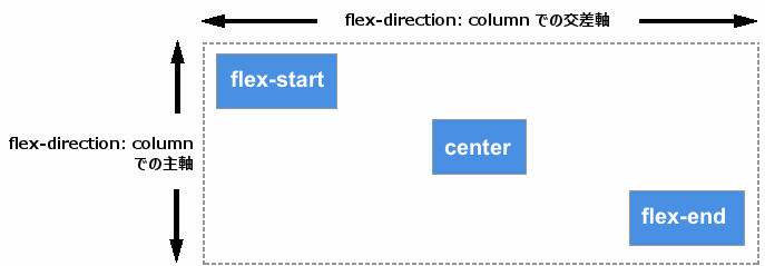 3 つのアイテムがあり、1 つ目は flex-start、2 つ目は center、3 つ目は flex-end に配置されている。水平軸上で配置されている。
