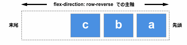アイテムが右から始まり逆順に表示されています。