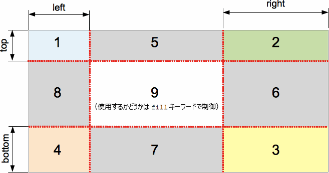 border-image または border-image-slice プロパティで定義された 9 つの領域