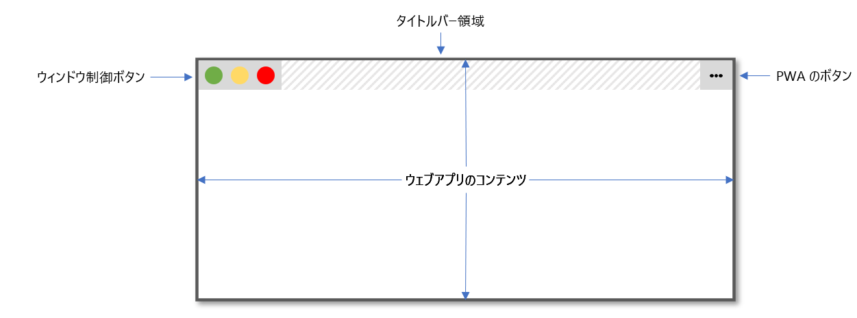 デスクトップにインストールされた PWA がウィンドウ制御オーバーレイ機能により、ウィンドウ制御ボタン、タイトルバーなし、ウィンドウ全体に広がるウェブコンテンツがどのように見えるかの図