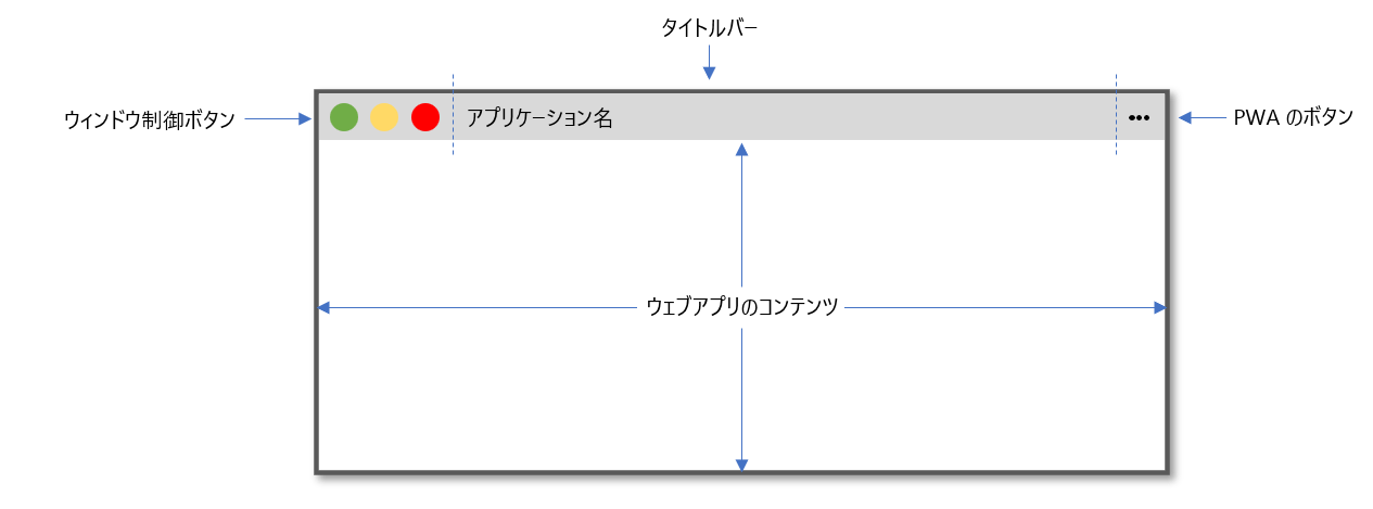 デスクトップにインストールされた PWA が通常どのように見えるかを示す図。ウィンドウの操作ボタンとタイトルバー、その下にウェブコンテンツが表示される。