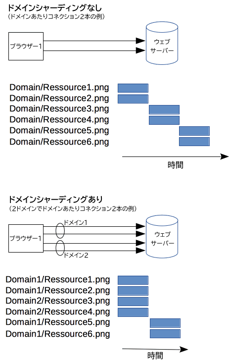 HTTP/1.x のコネクション管理 - HTTP | MDN