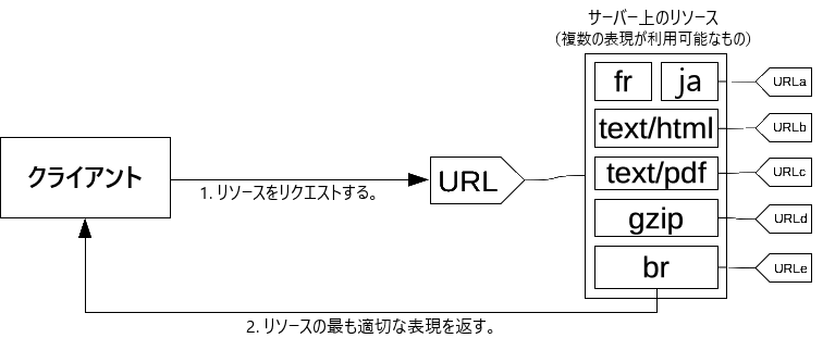 URL をリクエストしているクライアント。サーバーには URL で表される複数のリソースがあり、リクエストに基づいて適切なコンテンツを返送します。