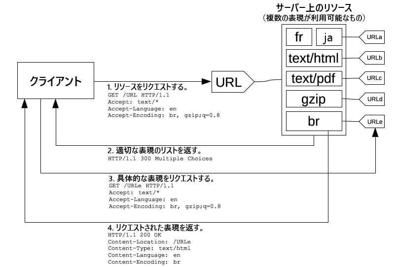 クライアントが、コンテンツタイプを推奨するヘッダーを持つ URL をリクエストされた場合。サーバーは URL で表される複数のリソースを持ち、複数のレスポンスを返します。そのため、クライアントは好みの圧縮アルゴリズムが適用された本体を選ぶことができます。