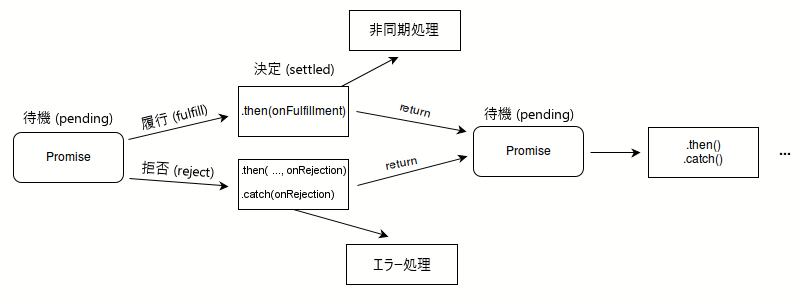 Promise - JavaScript | MDN