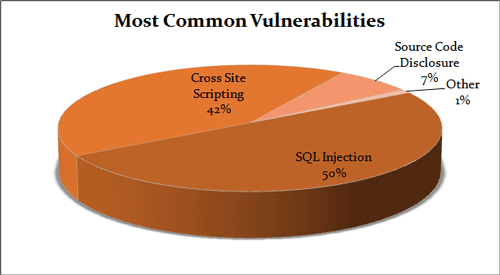가장 일반적인 취약점의 원형 차트: SQL 주입은 취약점의 50%를 담당하고, 크로스 사이트 스크립팅은 취약점의 42%를 담당하고, 소스 코드 공개는 취약점의 7%를 담당합니다