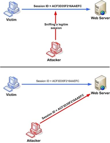 공격자는 웹 서버와 상호 작용하는 사용자로부터 합법적인 세션 ID를 스니핑하고 접근한 다음, 해당 세션 식별자를 사용하여 일반 사용자와 서버 간의 세션을 스푸핑하여, 사용자의 세션을 익스플로잇(취약점 공격)을 실행하고 서버에 직접 접근합니다