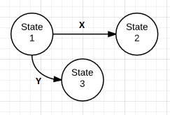 기계는 입력 X에 대해 상태 1에서 상태 2로 전환하고 입력 Y에 대해 상태 1에서 상태 3으로 전환합니다