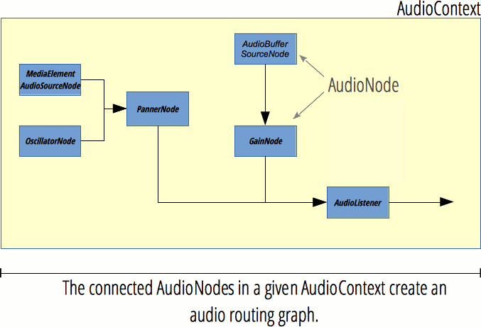 AudioContext에 관여하는 AudioNode들이 오디오 라우팅 그래프를 형성하고 있다.