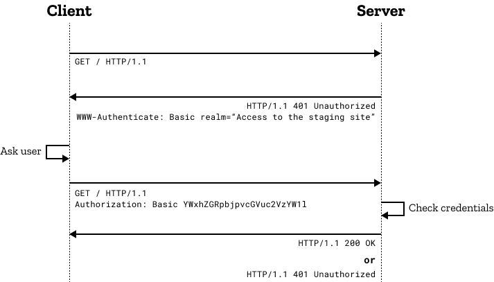 클라이언트와 서버 라이프라인 간의 HTTP 메시지를 보여주는 시퀀스 다이어그램