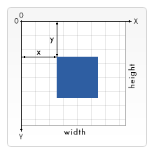 가운데가 파란색 상자로 표시된 X, Y 좌표 격자
