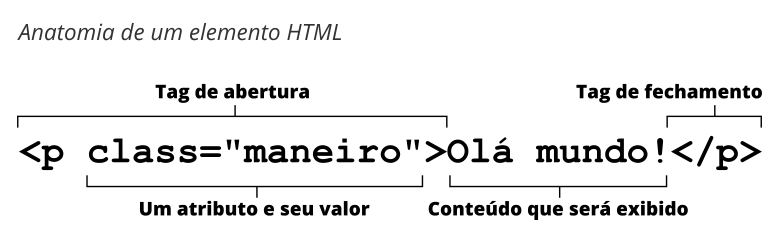 Detalhes da estrutura de um elemento HTML