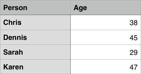 Uma tabela de amostra mostrando nomes e idades de algumas pessoas - Chris 38, Dennis 45, Sarah 29, Karen 47.