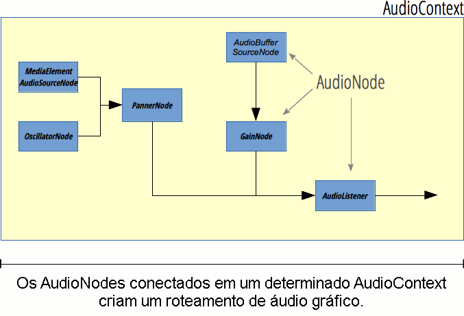 AudioNodes participating in an AudioContext create a audio routing graph.
