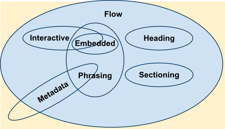 Categorias de conte do HTML Linguagem de Marca o de Hipertexto