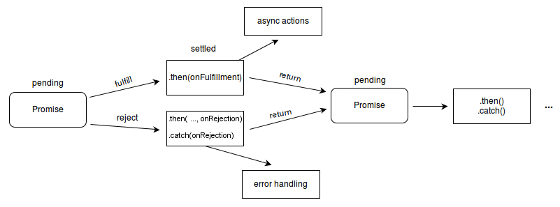 Fluxograma mostrando como o estado Promise transita entre pendente, cumprido e rejeitado por meio de manipuladores then/catch. Uma promise pendente pode ser cumprida ou rejeitada. Se preenchido, o manipulador "on fulfillment", ou primeiro parâmetro do método then(), é executado e realiza outras ações assíncronas. Se rejeitado, o manipulador de erro, passado como o segundo parâmetro do método then() ou como o único parâmetro do método catch(), é executado.