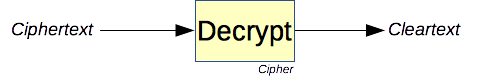 The decryption primitive.