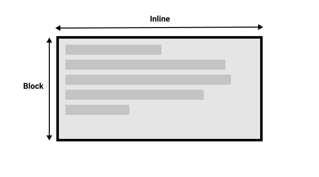 Showing the block and inline axis for a horizontal writing mode.