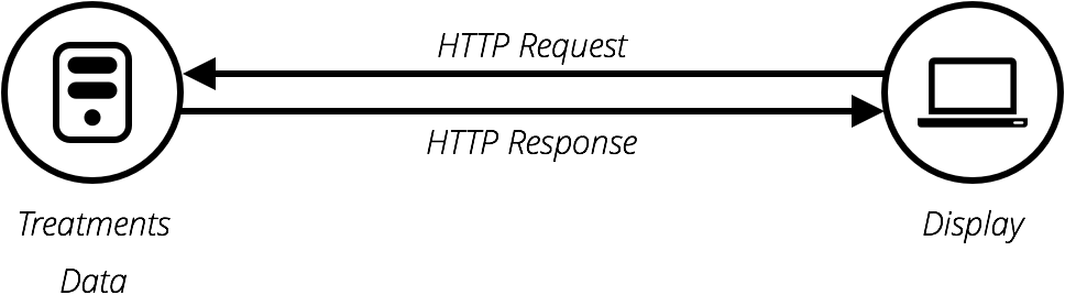 A basic representation of a web site architecture