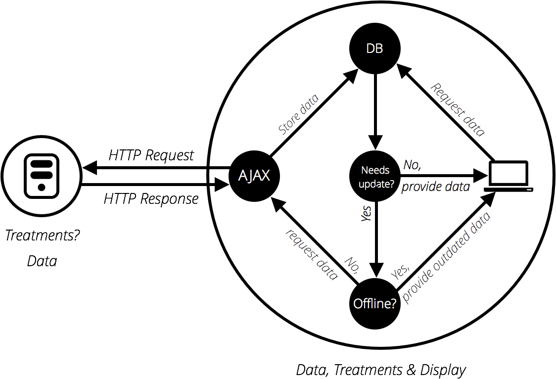 A basic web app data flow architecture