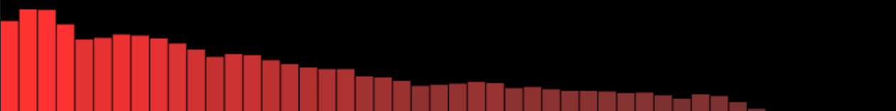 a series of red bars in a bar graph, showing intensity of different frequencies in an audio signal