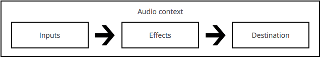 A simple box diagram with an outer box labeled Audio context, and three inner boxes labeled Sources, Effects and Destination. The three inner boxes have arrow between them pointing from left to right, indicating the flow of audio information.