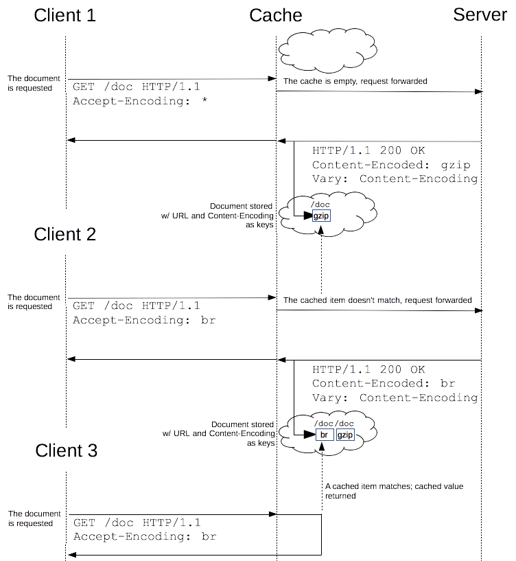 HTTP- - HTTP  MDN