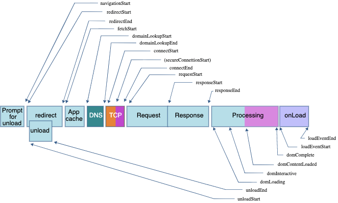 Navigation Timing event metrics