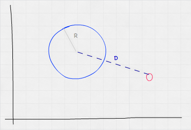 笛卡尔坐标系中球体和点的 2D 投影的手绘图。该点位于圆外部的右下角。从圆心到该点的距离用虚线表示，标记为 D。较浅的线显示从圆心到圆边界的半径，标记为 R。