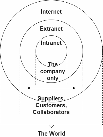 外联网和内联网工作原理图