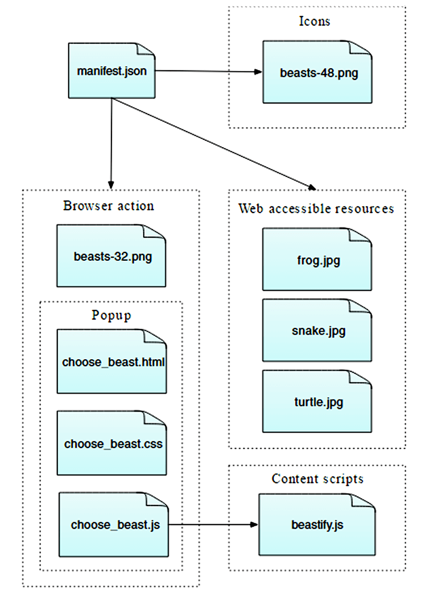 manifest.json 文件包含了图标、浏览器动作、弹出式窗口和网络可访问资源。Javascript 脚本在 beastify.js 里调用被选动物的弹出资源。