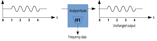 Without modifying the audio stream, the node allows to get the frequency and time-domain data associated to it, using a FFT.