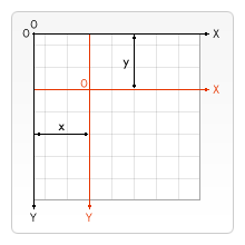 画布从网格上的原点水平向下向右平移“x”单位，垂直移动“y”单位。
