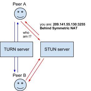 An interaction between two users of a WebRTC application involving STUN and TURN servers.
