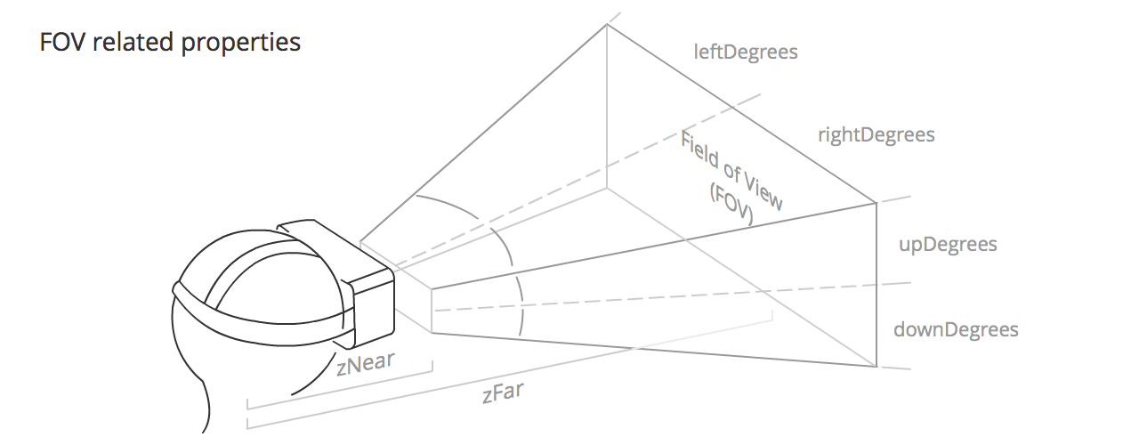 FOV related properties