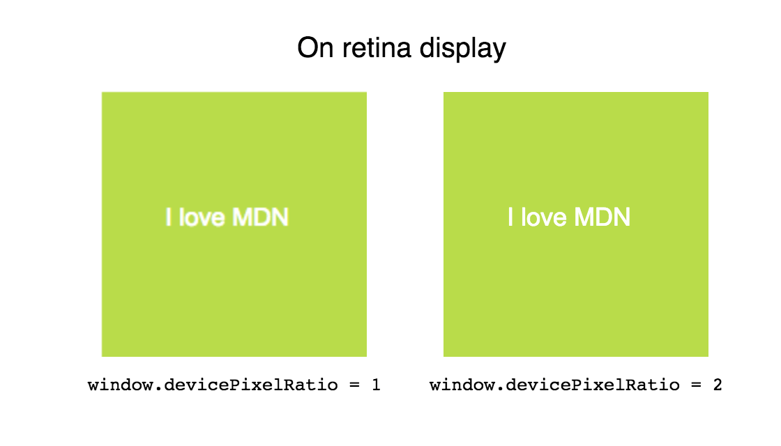 This image describe the impact of different value on retina display. 