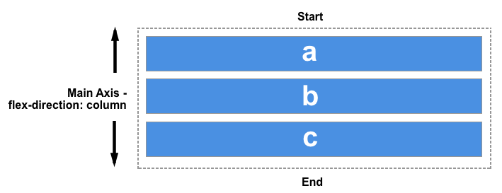 Diagram showing start and the top and end at the bottom.
