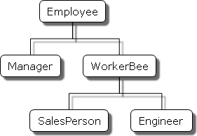 一个典型 OOP 继承树，有五个类和三个层级