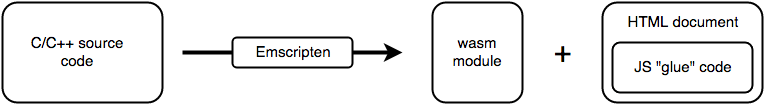 图：Emscripten 将 C/C++ 源代码编译成一个 Wasm 模块、一个 HTML 文档以及 JavaScript 的粘合代码。