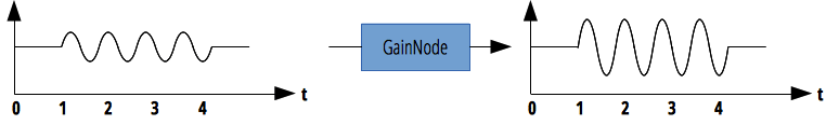 The GainNode is increasing the gain of the output.