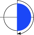円に沿って時計回りに 180 度回転し、最上点から最下点へと移動する様子を表した図。