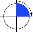 円に沿って時計回りに 90 度回転し、一番上の点から一番右の点に移動することを示す図。