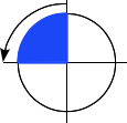 円に沿って反時計回りに 90 度回転し、一番上の点から一番左の点に移動することを示す図。